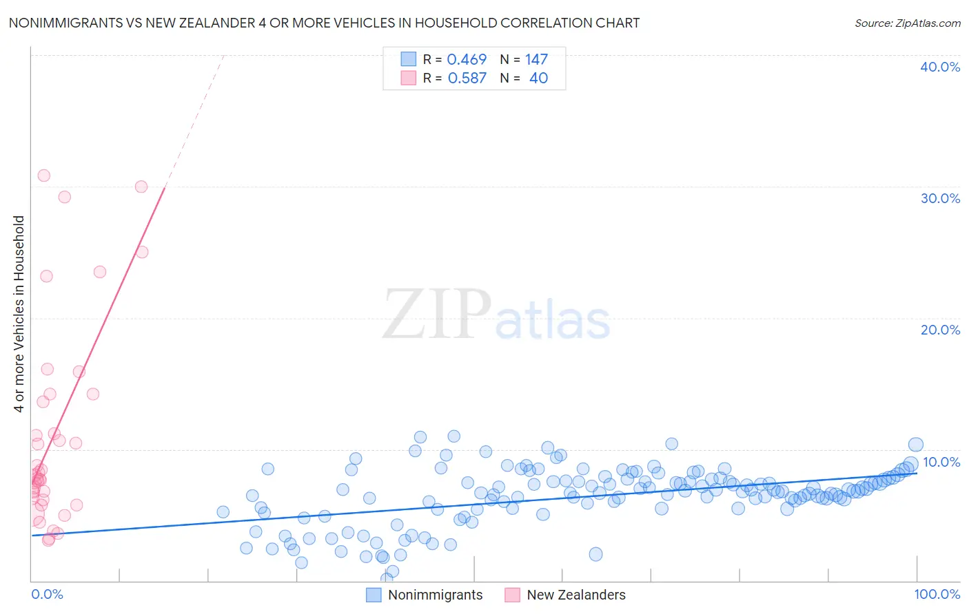 Nonimmigrants vs New Zealander 4 or more Vehicles in Household