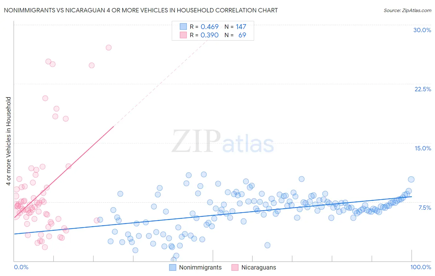 Nonimmigrants vs Nicaraguan 4 or more Vehicles in Household