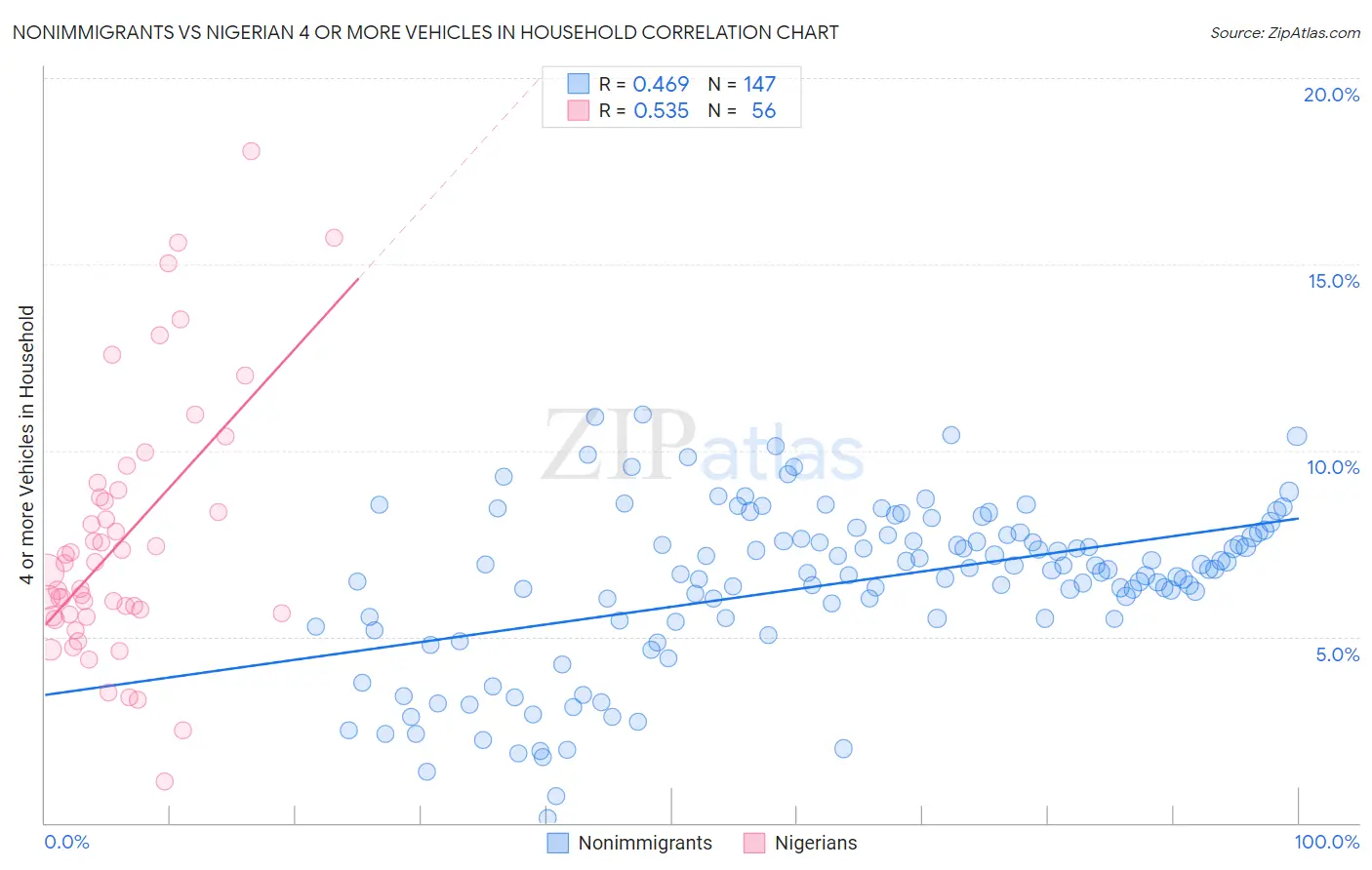 Nonimmigrants vs Nigerian 4 or more Vehicles in Household