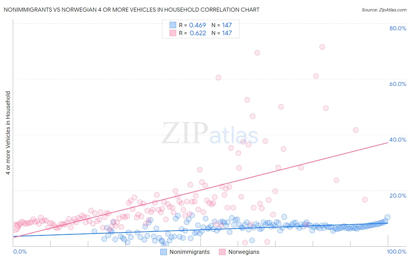 Nonimmigrants vs Norwegian 4 or more Vehicles in Household