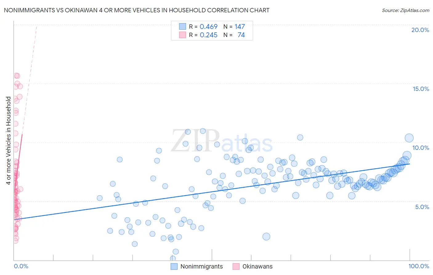 Nonimmigrants vs Okinawan 4 or more Vehicles in Household