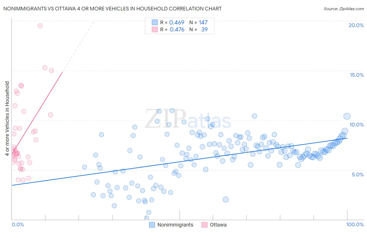 Nonimmigrants vs Ottawa 4 or more Vehicles in Household