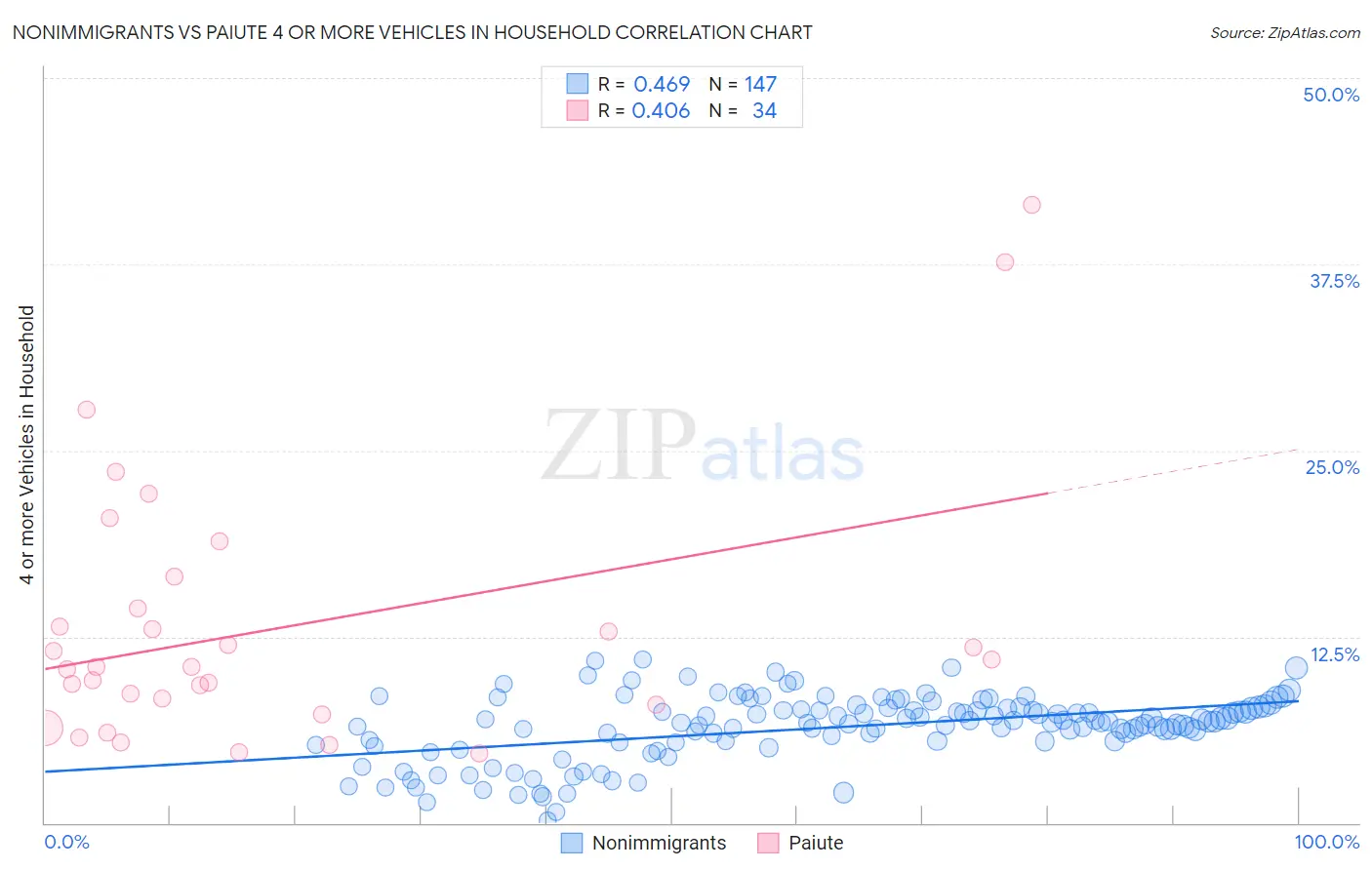 Nonimmigrants vs Paiute 4 or more Vehicles in Household