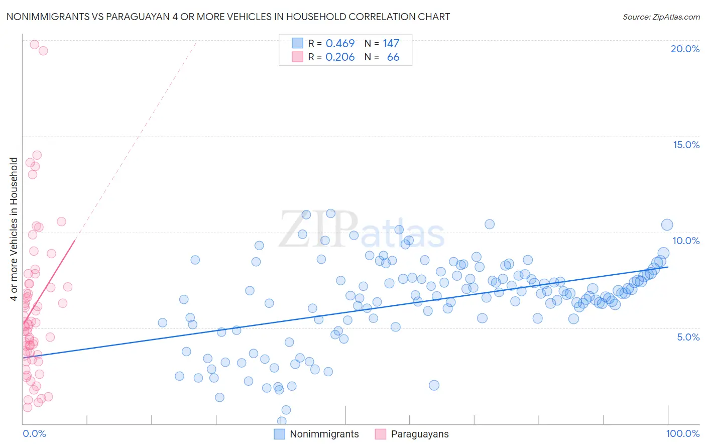 Nonimmigrants vs Paraguayan 4 or more Vehicles in Household