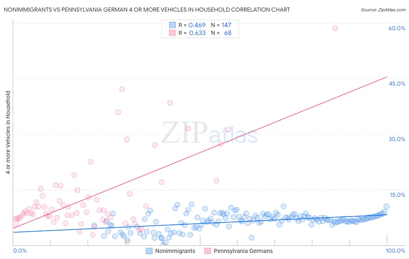 Nonimmigrants vs Pennsylvania German 4 or more Vehicles in Household