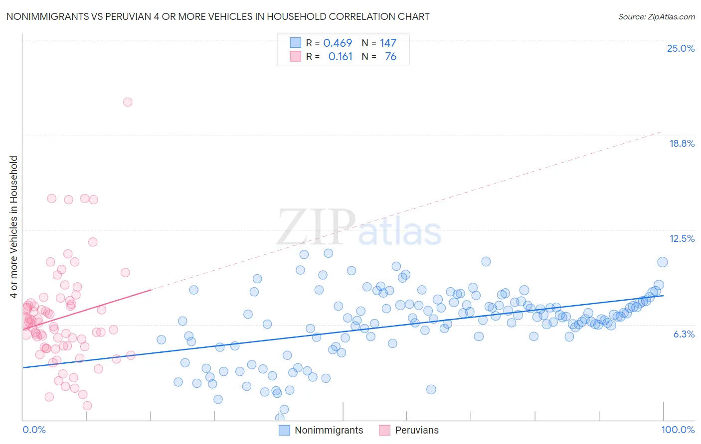 Nonimmigrants vs Peruvian 4 or more Vehicles in Household