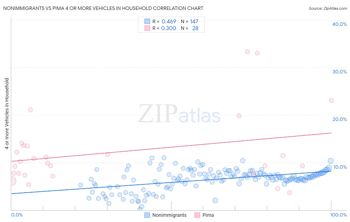 Nonimmigrants vs Pima 4 or more Vehicles in Household