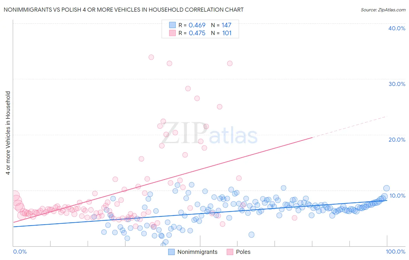 Nonimmigrants vs Polish 4 or more Vehicles in Household