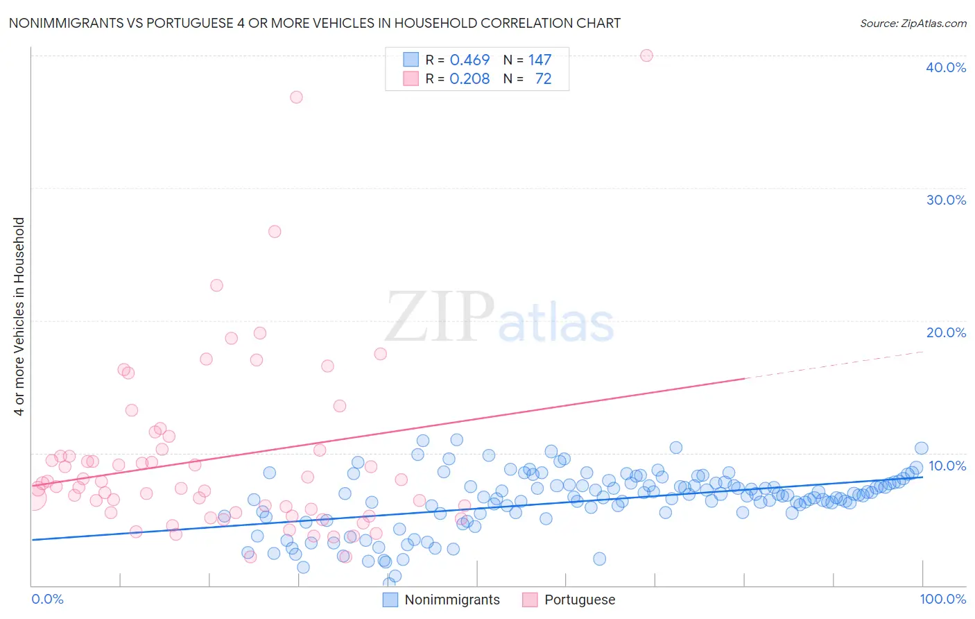 Nonimmigrants vs Portuguese 4 or more Vehicles in Household