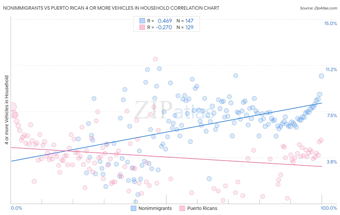 Nonimmigrants vs Puerto Rican 4 or more Vehicles in Household