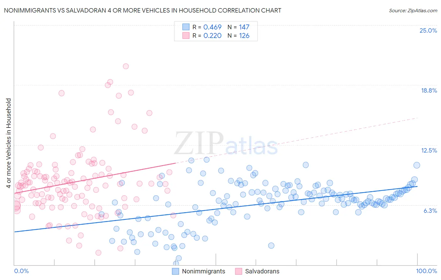 Nonimmigrants vs Salvadoran 4 or more Vehicles in Household