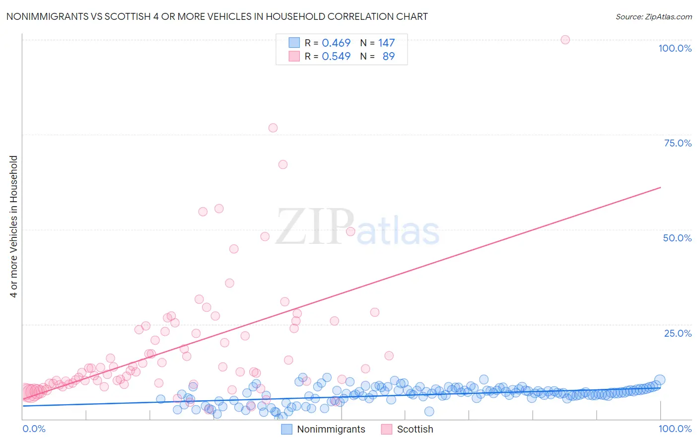 Nonimmigrants vs Scottish 4 or more Vehicles in Household