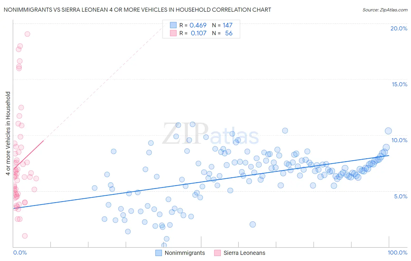 Nonimmigrants vs Sierra Leonean 4 or more Vehicles in Household