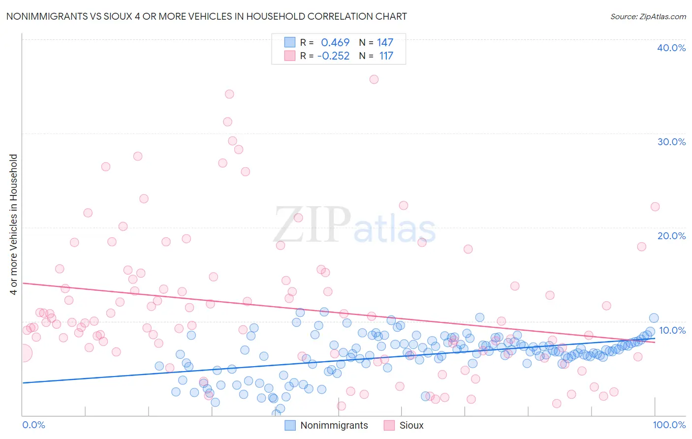 Nonimmigrants vs Sioux 4 or more Vehicles in Household