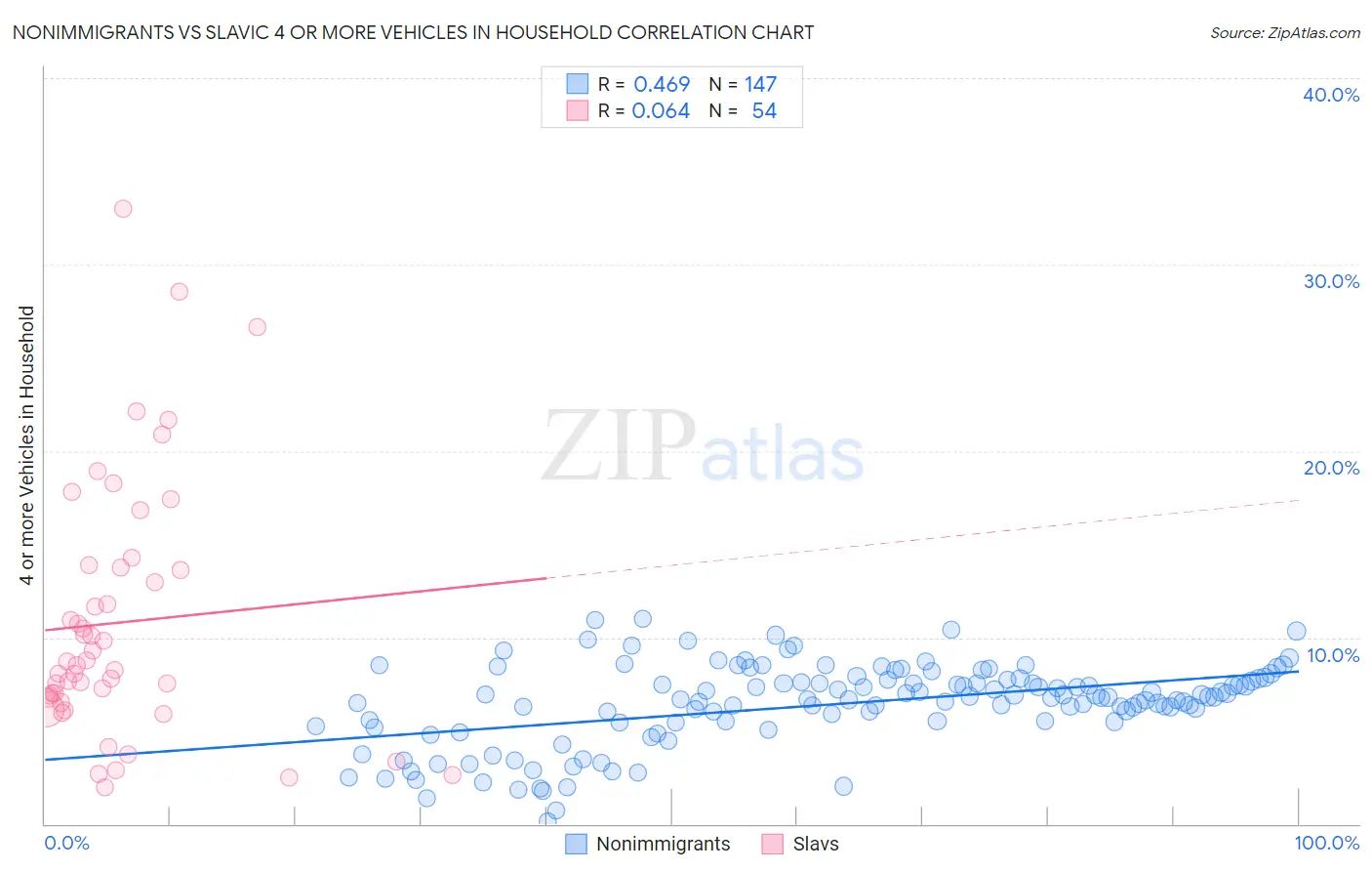 Nonimmigrants vs Slavic 4 or more Vehicles in Household