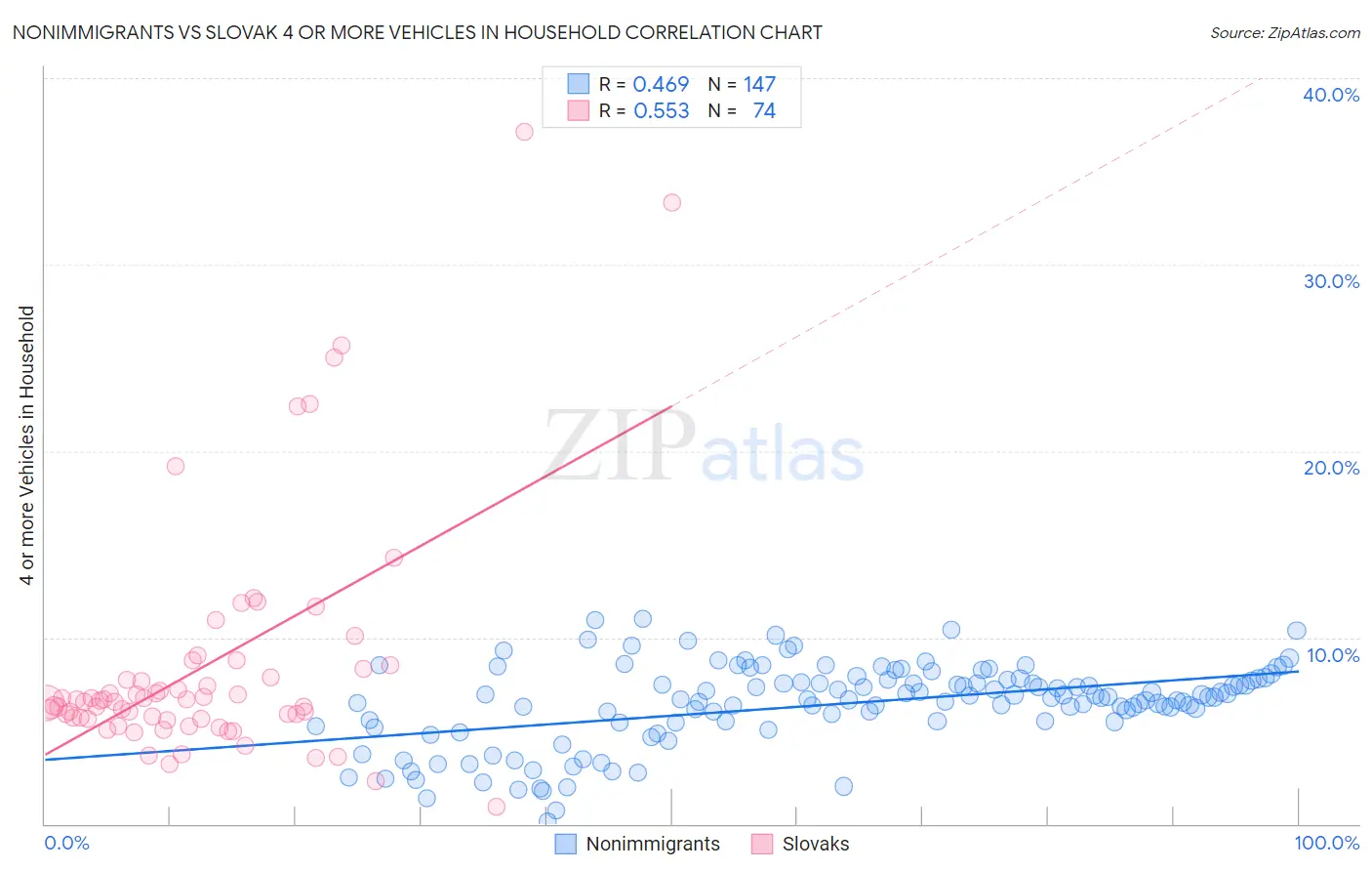 Nonimmigrants vs Slovak 4 or more Vehicles in Household