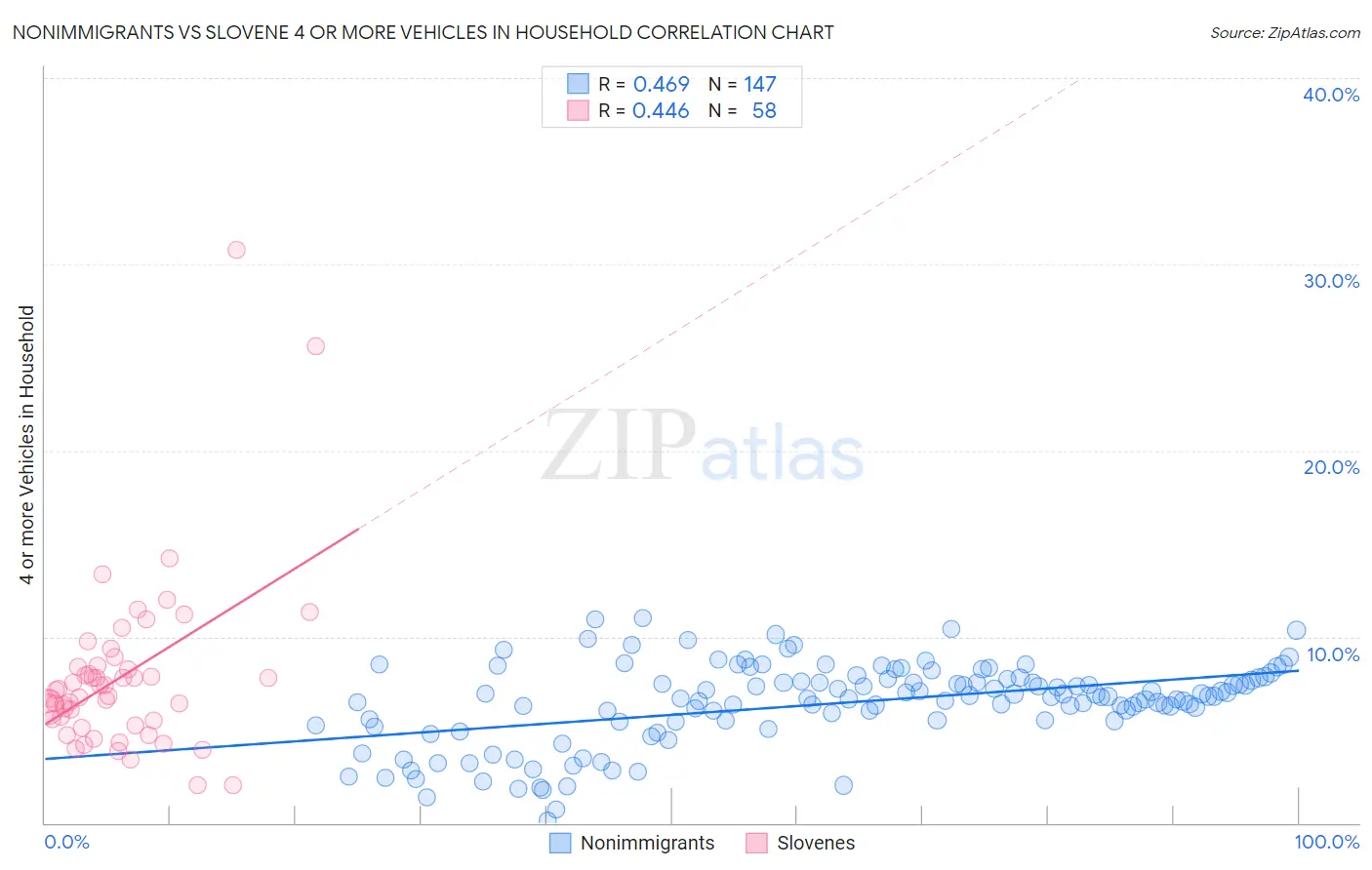 Nonimmigrants vs Slovene 4 or more Vehicles in Household