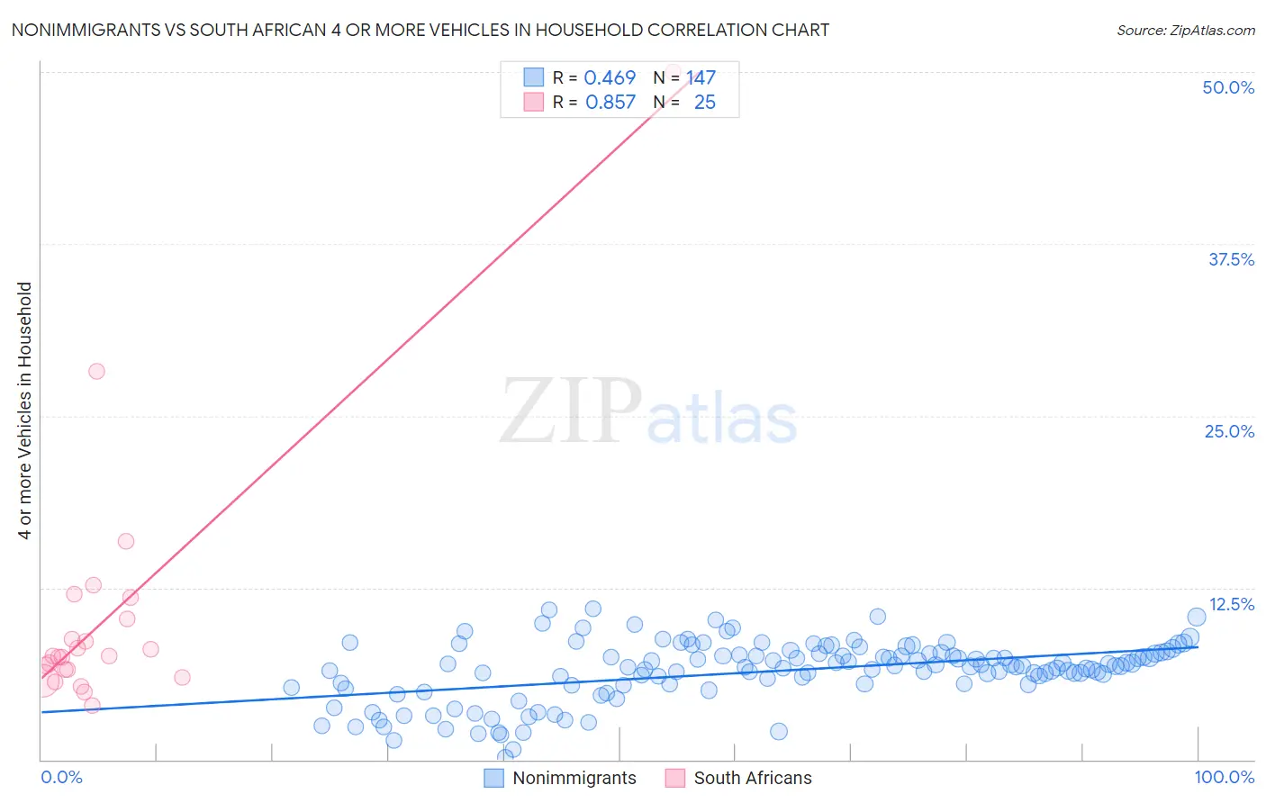 Nonimmigrants vs South African 4 or more Vehicles in Household