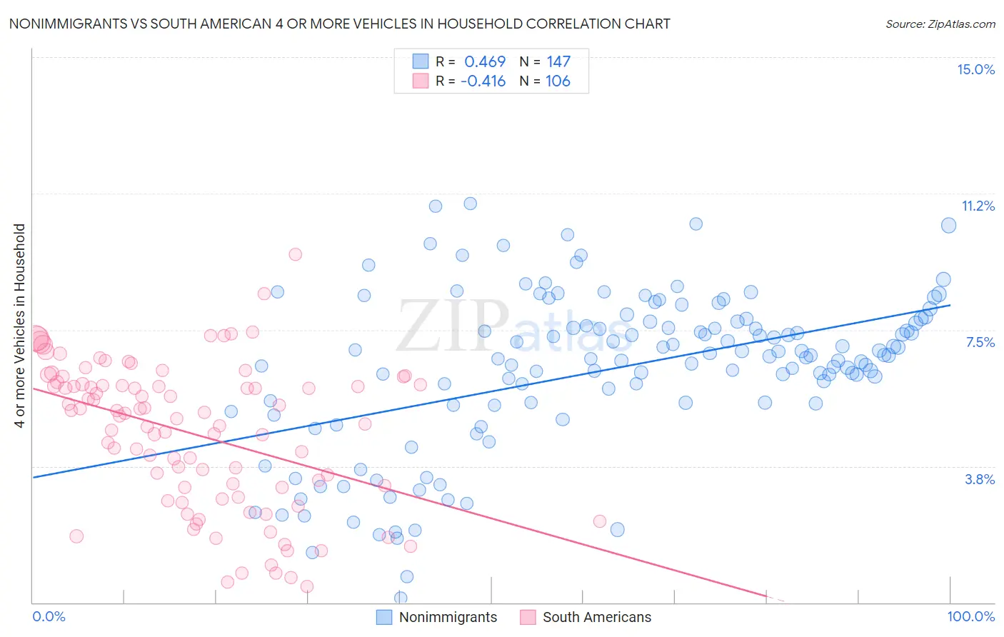 Nonimmigrants vs South American 4 or more Vehicles in Household