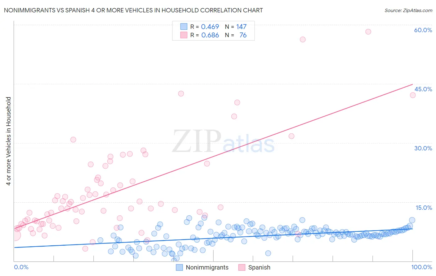 Nonimmigrants vs Spanish 4 or more Vehicles in Household