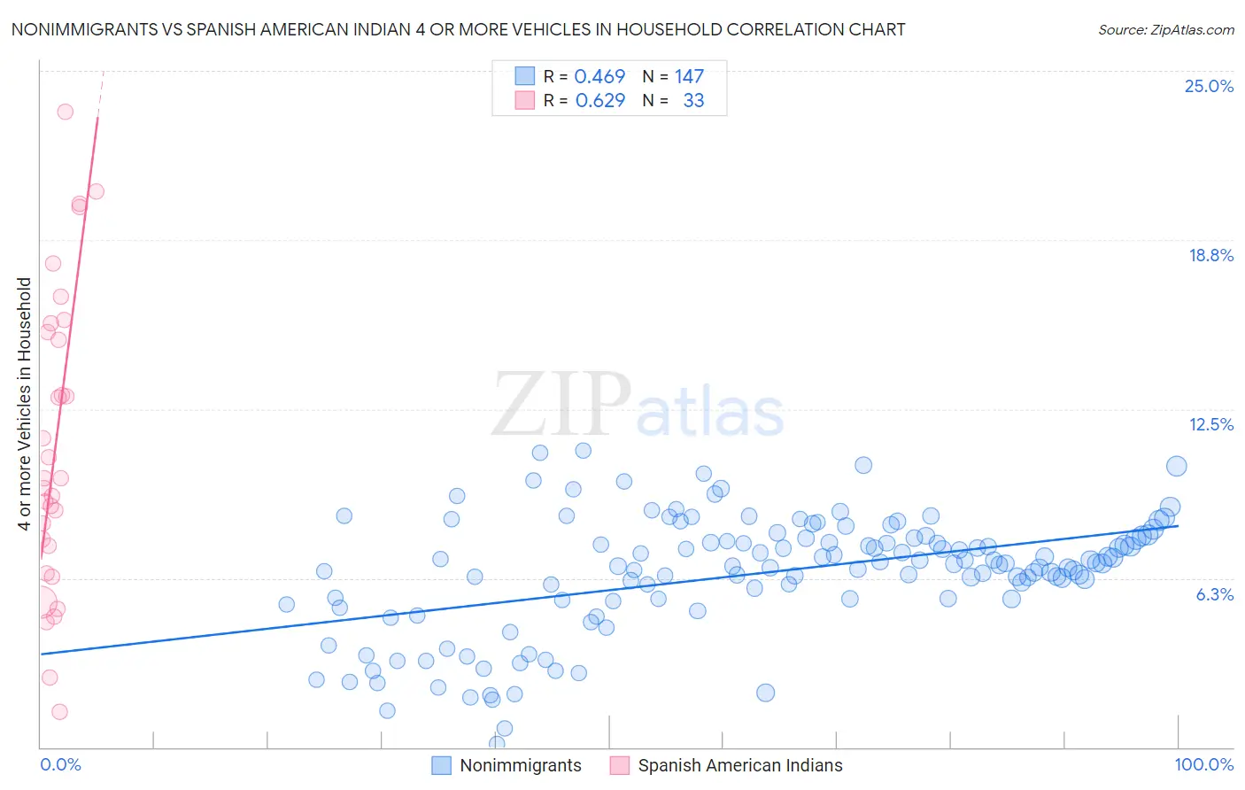 Nonimmigrants vs Spanish American Indian 4 or more Vehicles in Household