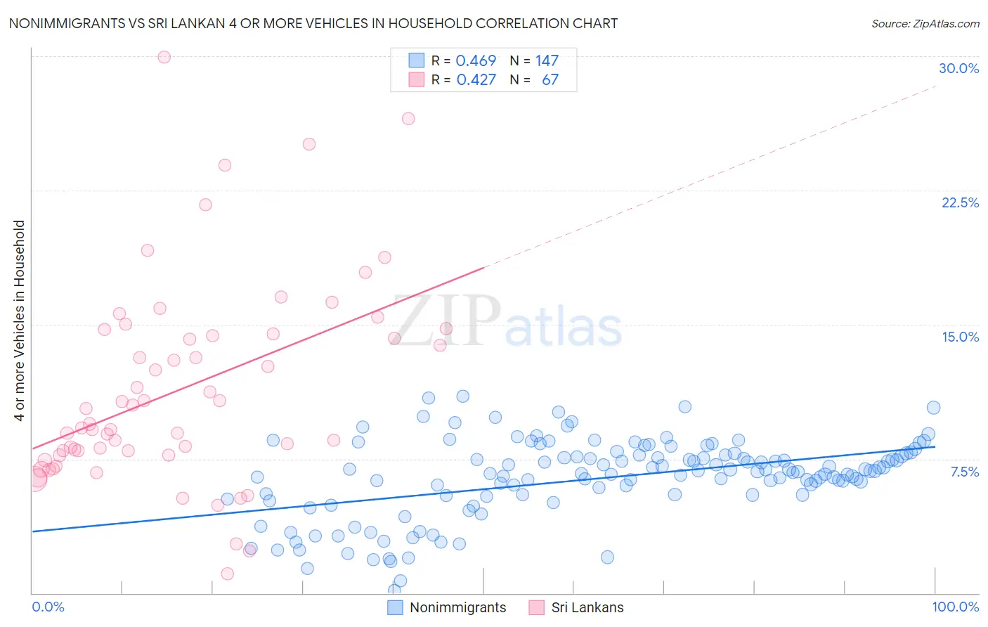 Nonimmigrants vs Sri Lankan 4 or more Vehicles in Household