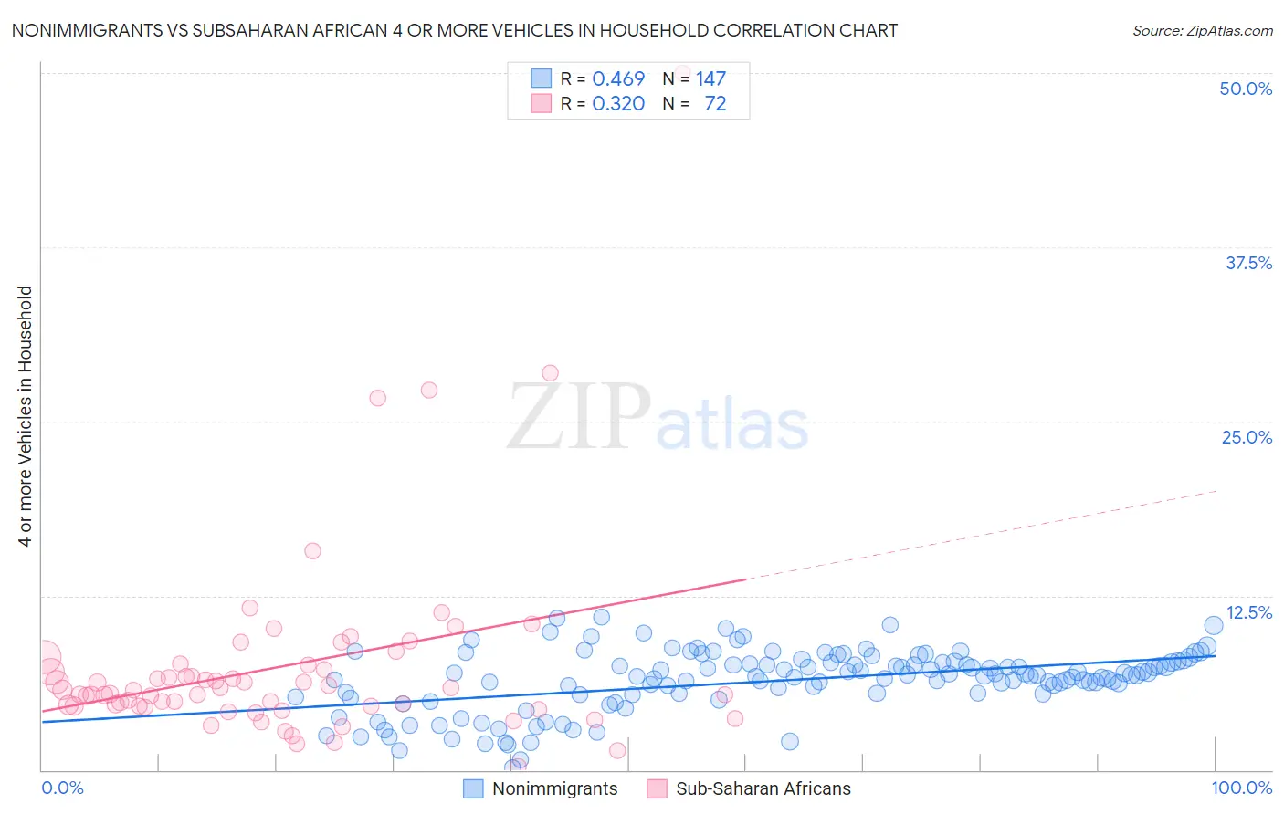 Nonimmigrants vs Subsaharan African 4 or more Vehicles in Household