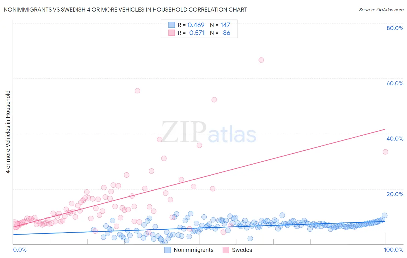 Nonimmigrants vs Swedish 4 or more Vehicles in Household