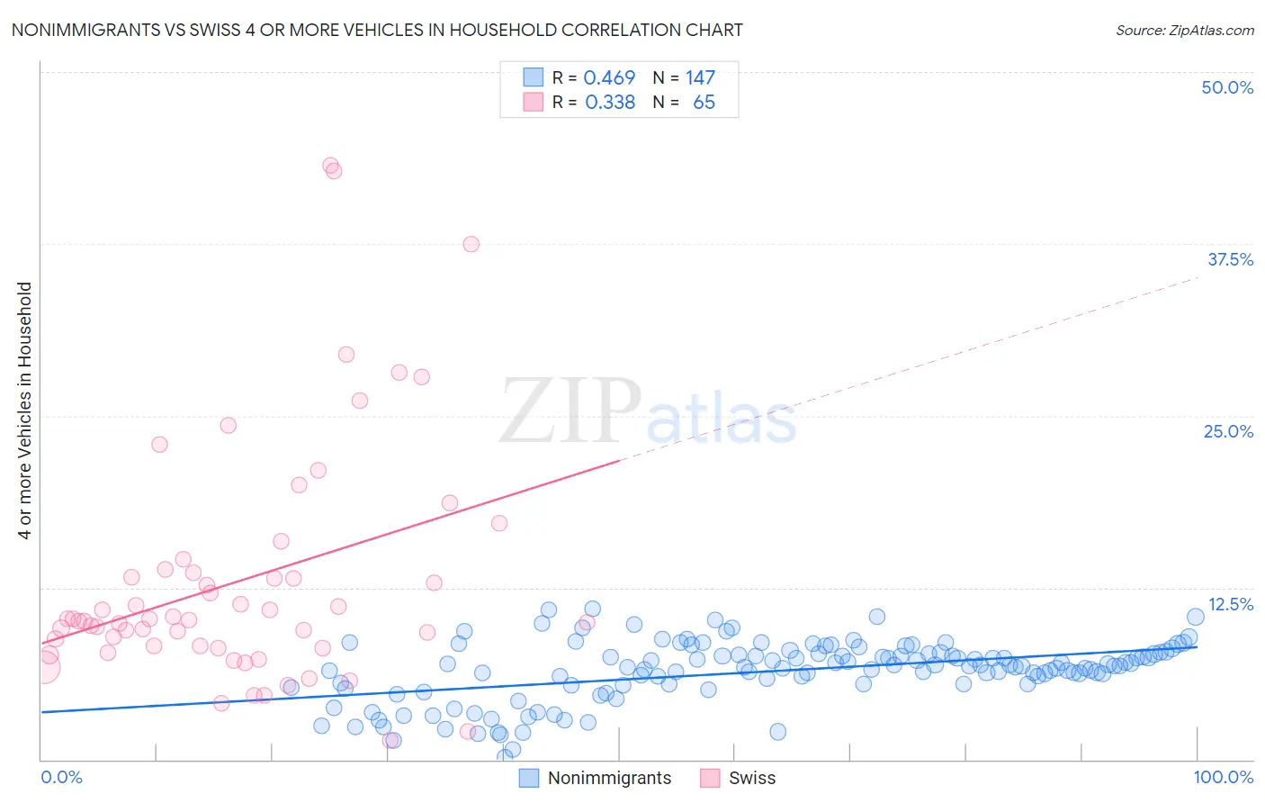 Nonimmigrants vs Swiss 4 or more Vehicles in Household