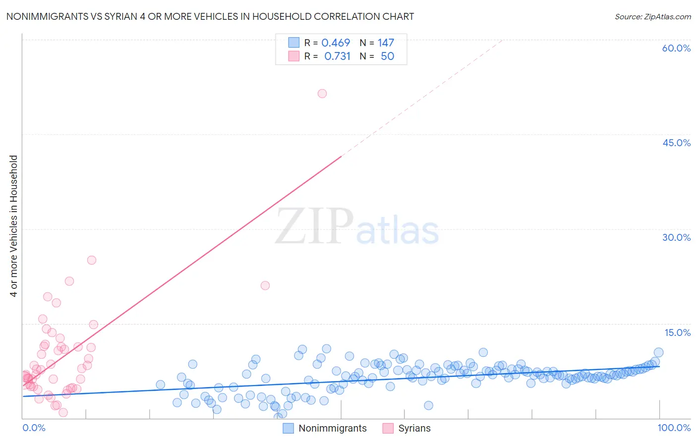 Nonimmigrants vs Syrian 4 or more Vehicles in Household