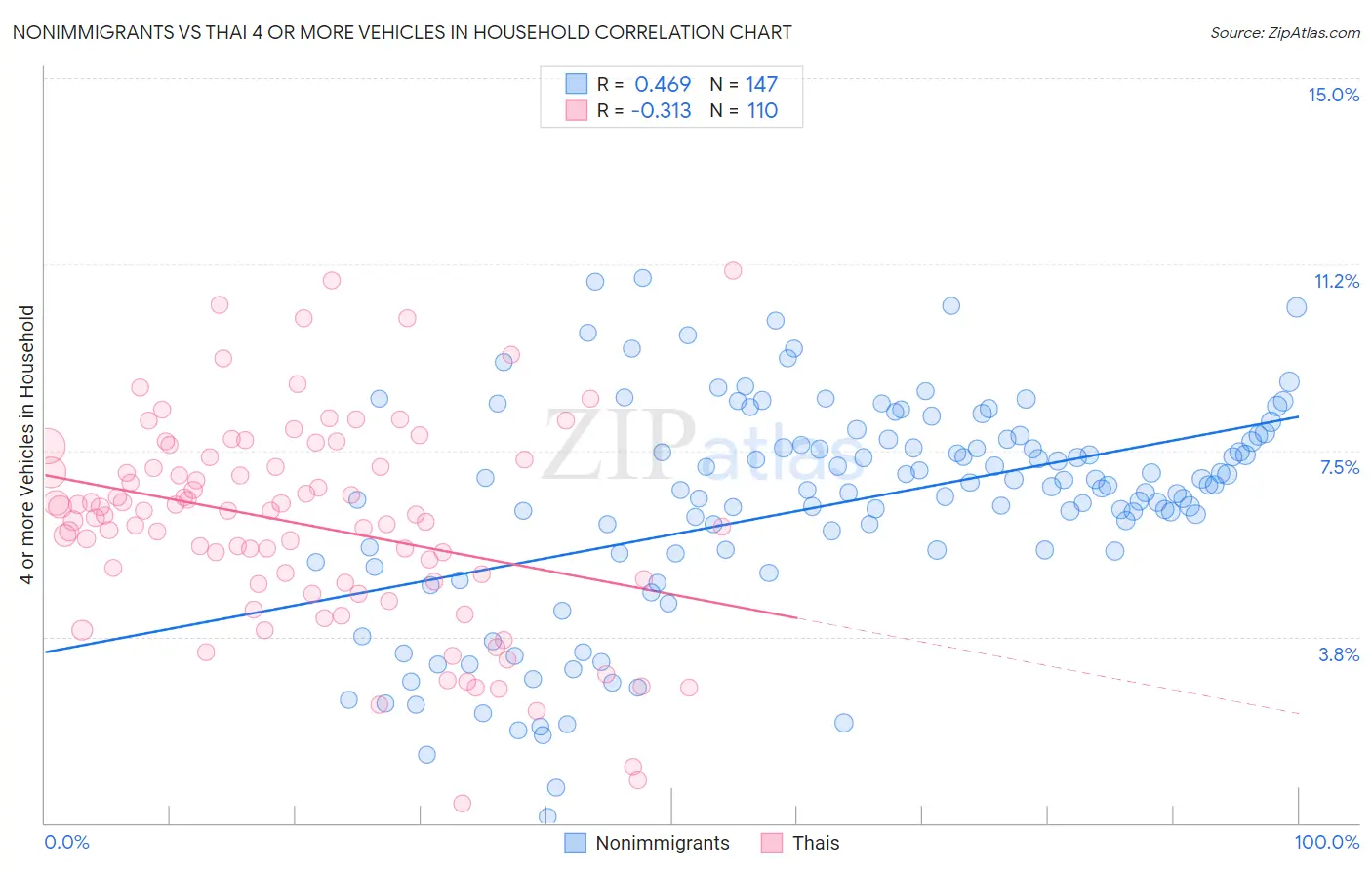 Nonimmigrants vs Thai 4 or more Vehicles in Household