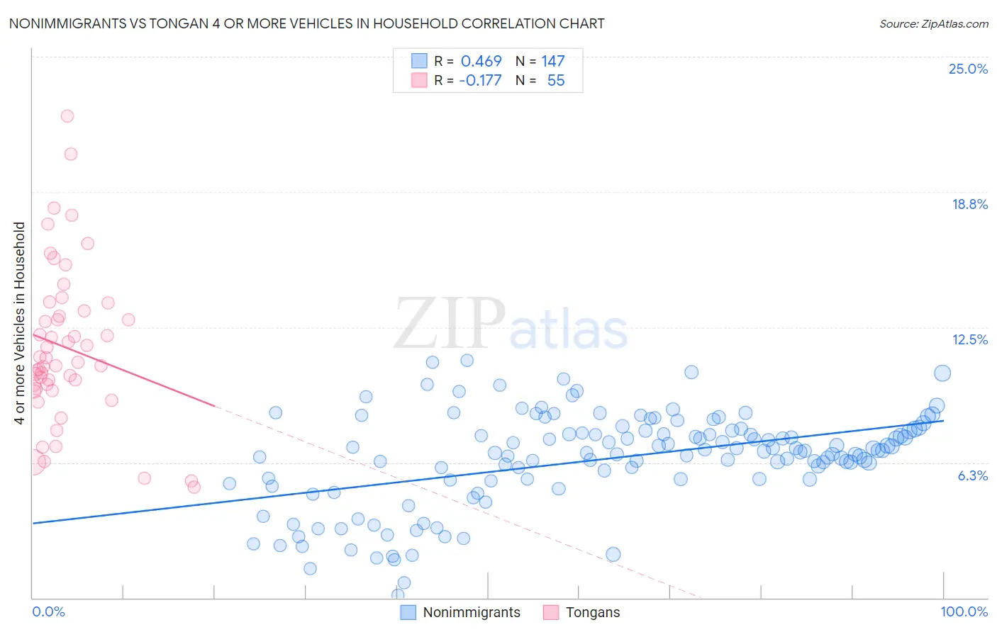 Nonimmigrants vs Tongan 4 or more Vehicles in Household