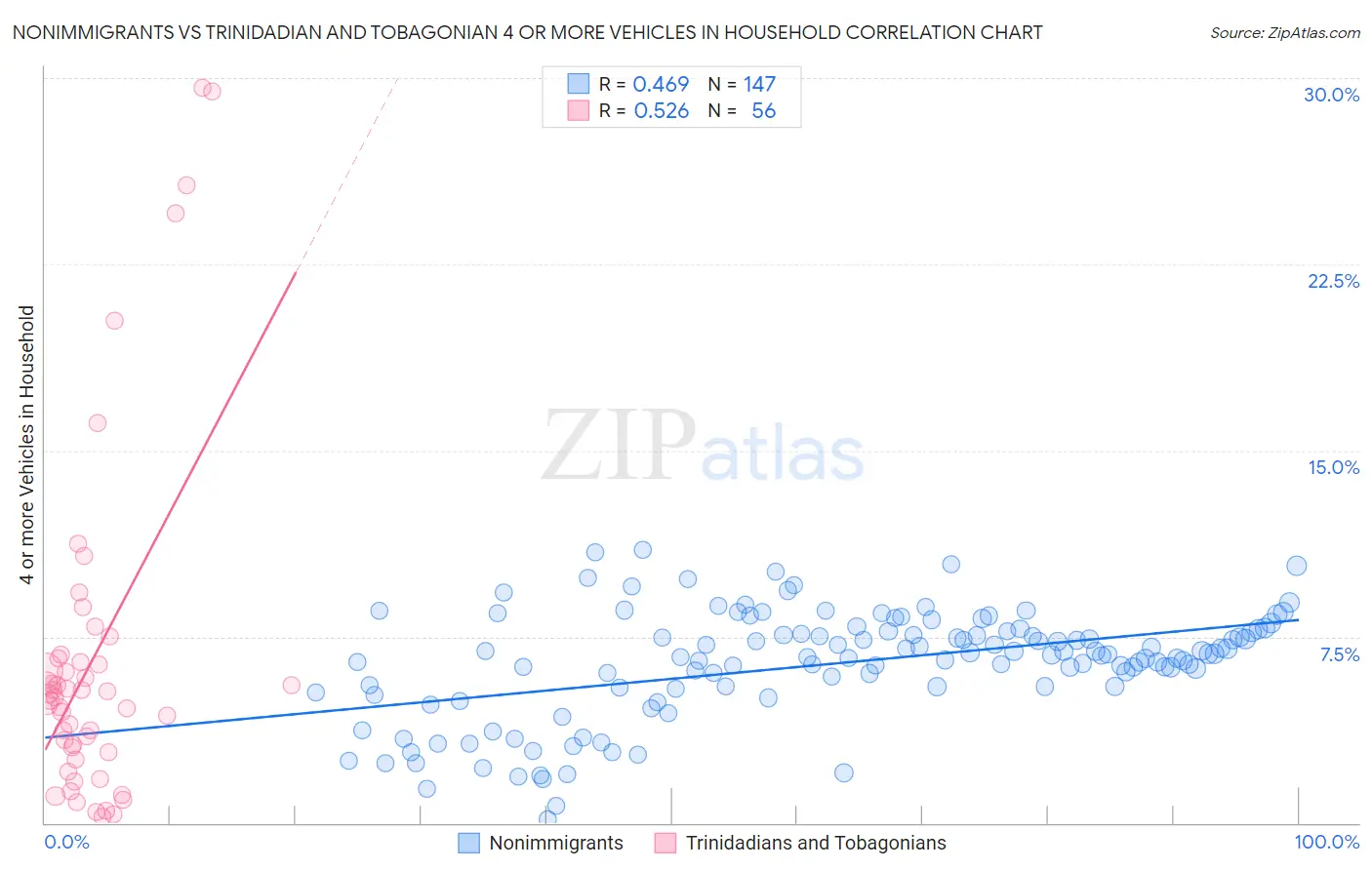 Nonimmigrants vs Trinidadian and Tobagonian 4 or more Vehicles in Household