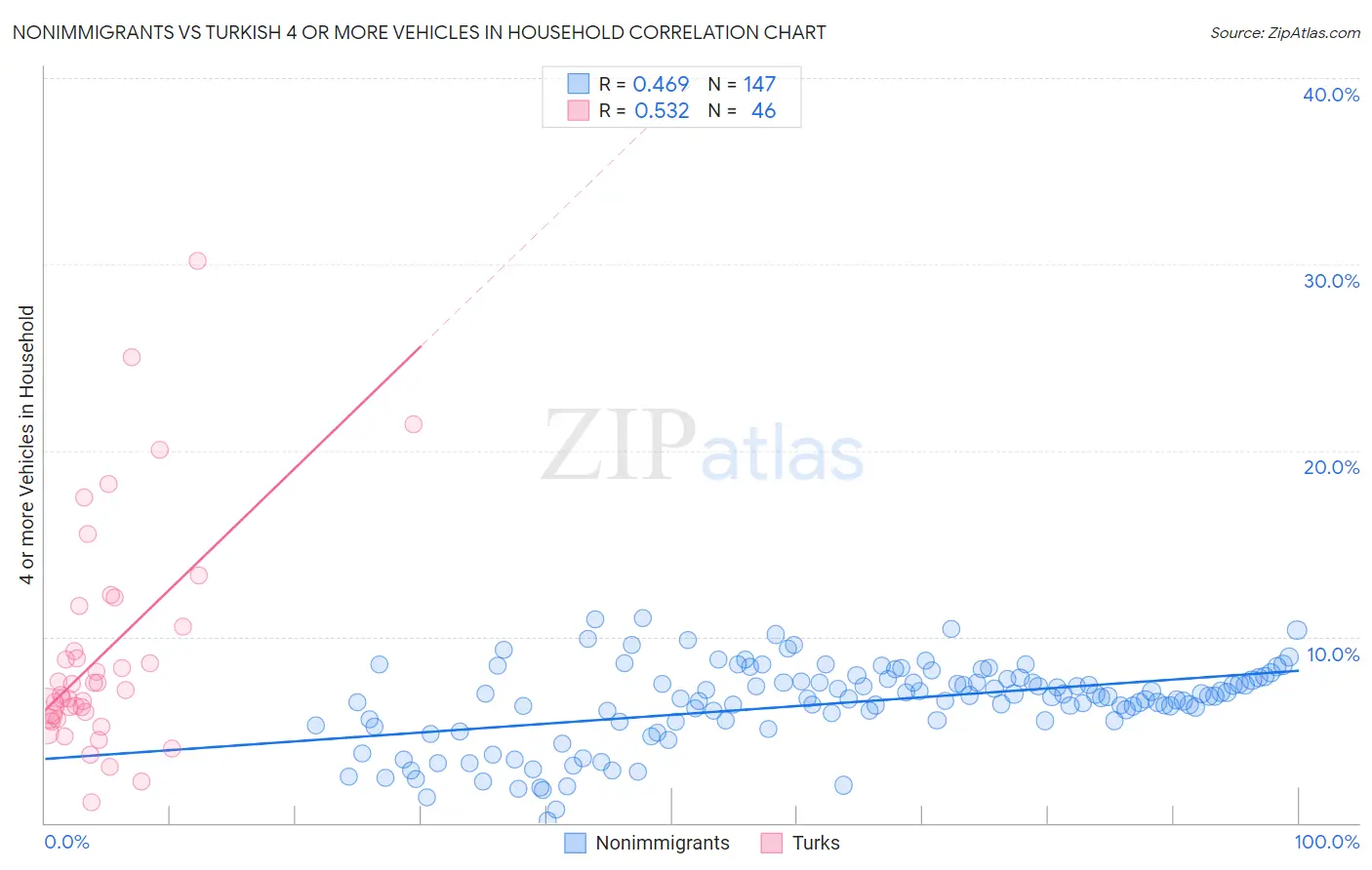 Nonimmigrants vs Turkish 4 or more Vehicles in Household