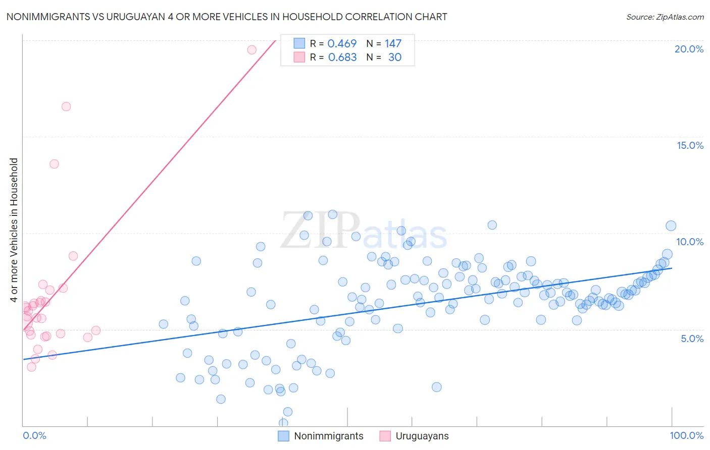 Nonimmigrants vs Uruguayan 4 or more Vehicles in Household