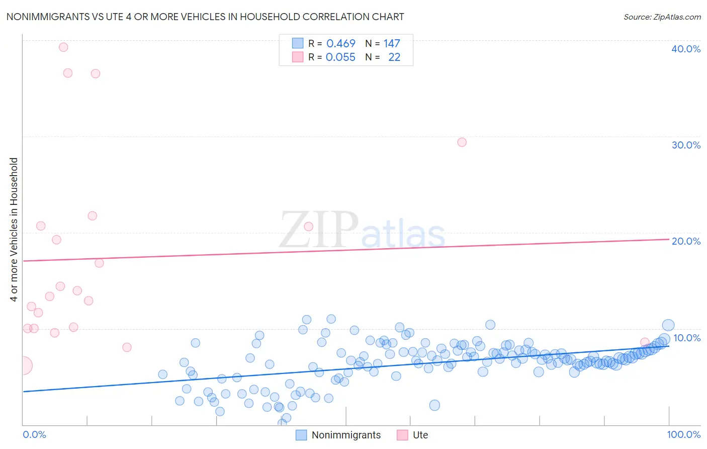 Nonimmigrants vs Ute 4 or more Vehicles in Household