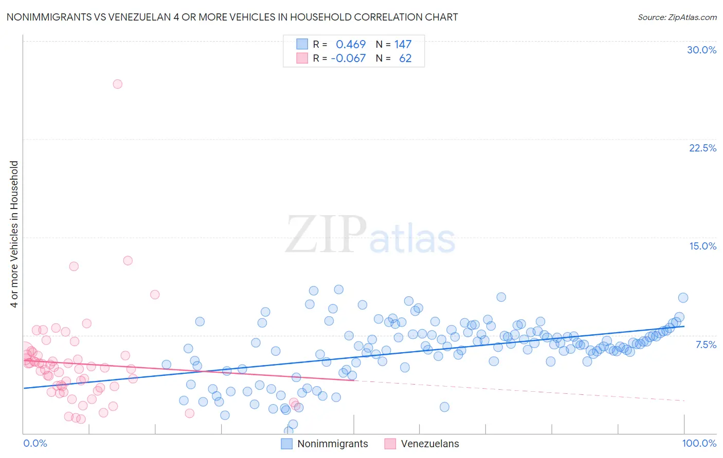 Nonimmigrants vs Venezuelan 4 or more Vehicles in Household