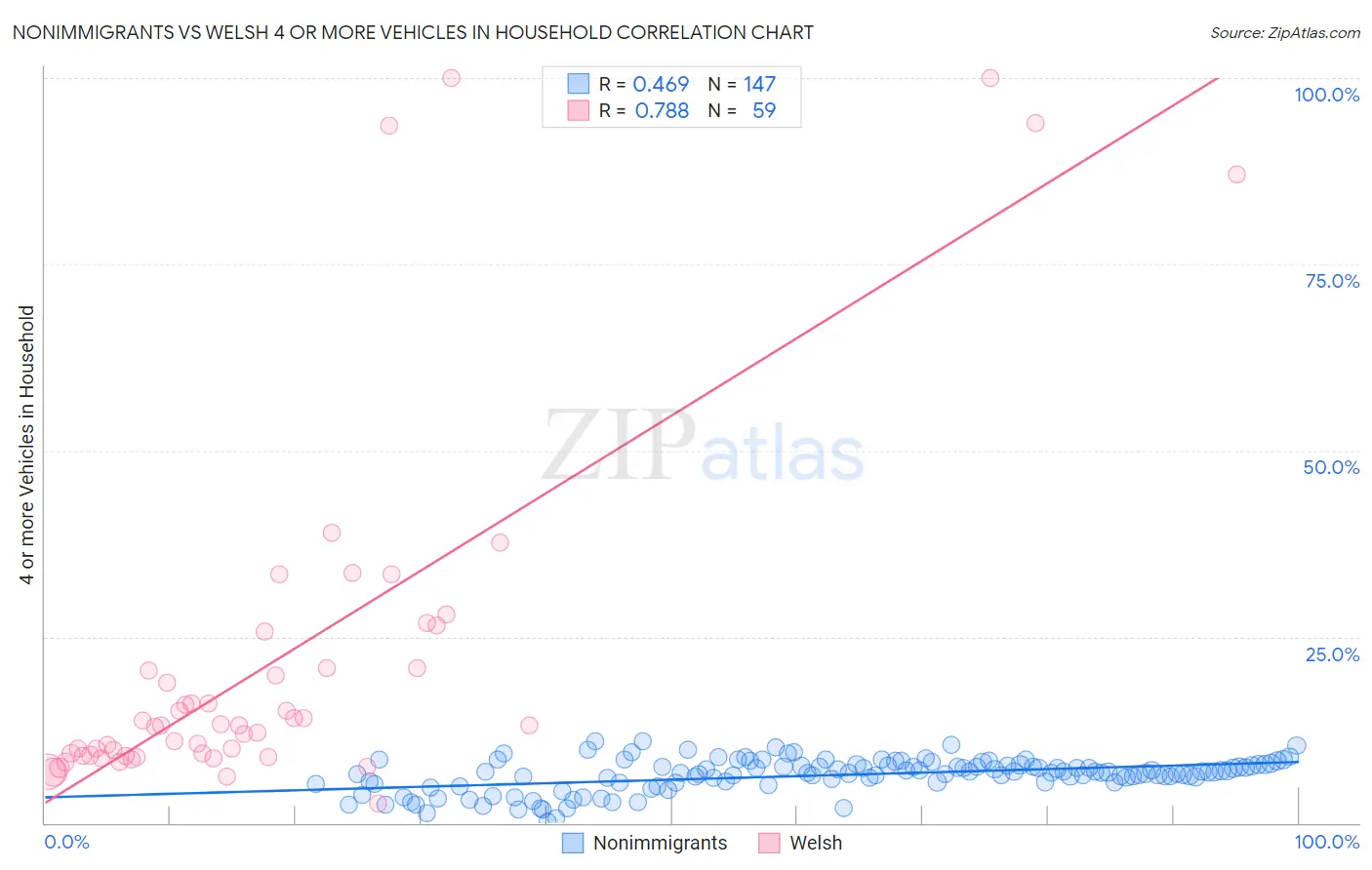 Nonimmigrants vs Welsh 4 or more Vehicles in Household