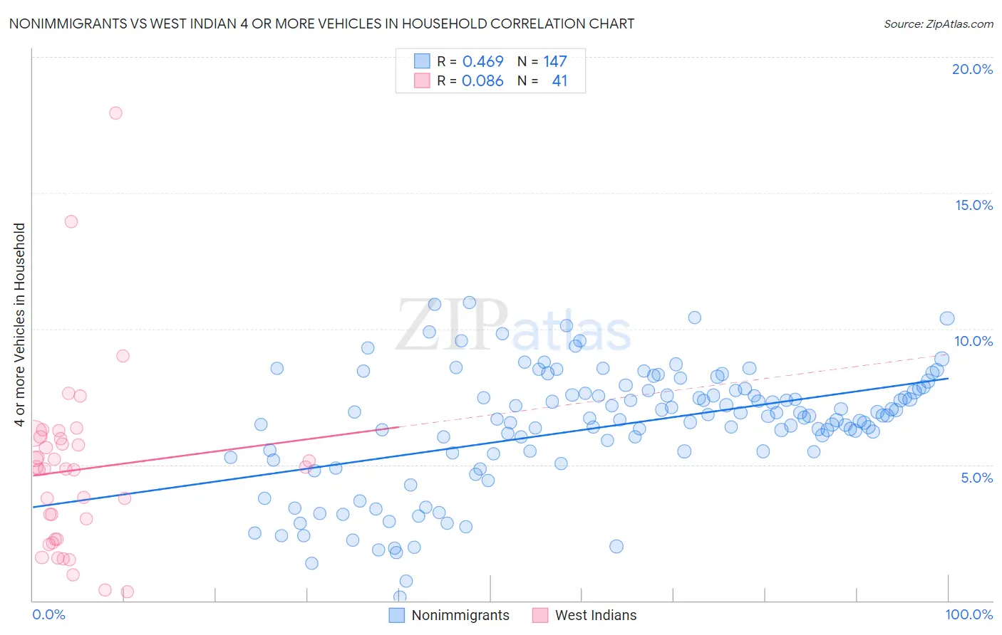 Nonimmigrants vs West Indian 4 or more Vehicles in Household