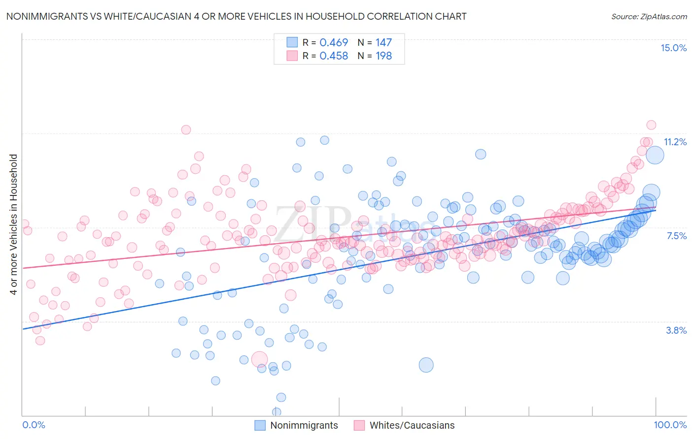 Nonimmigrants vs White/Caucasian 4 or more Vehicles in Household