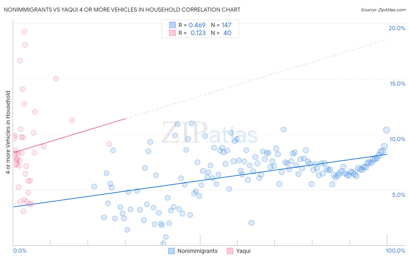 Nonimmigrants vs Yaqui 4 or more Vehicles in Household