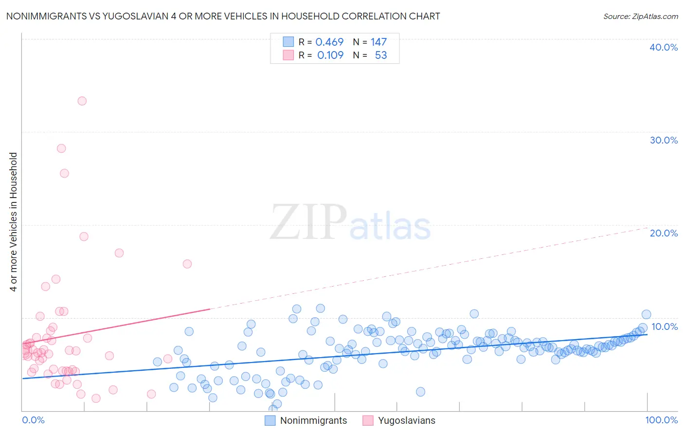 Nonimmigrants vs Yugoslavian 4 or more Vehicles in Household