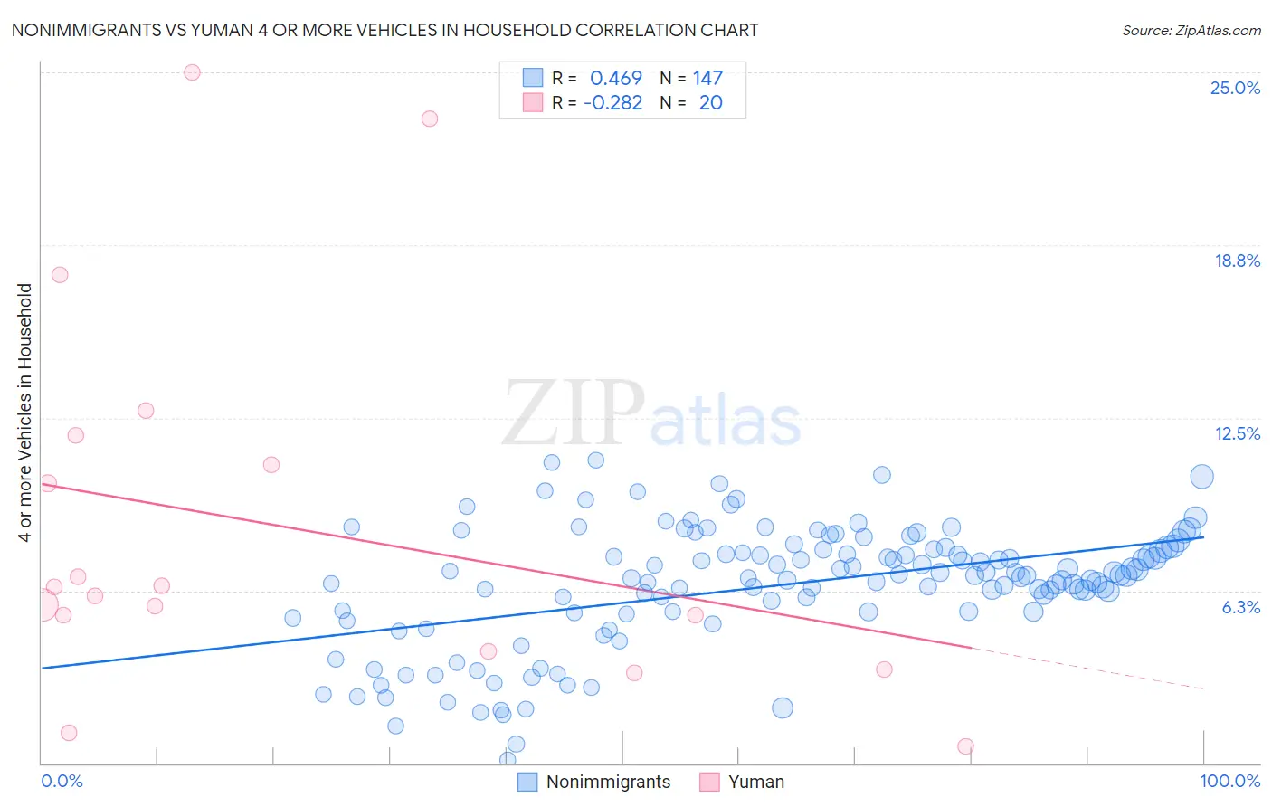 Nonimmigrants vs Yuman 4 or more Vehicles in Household