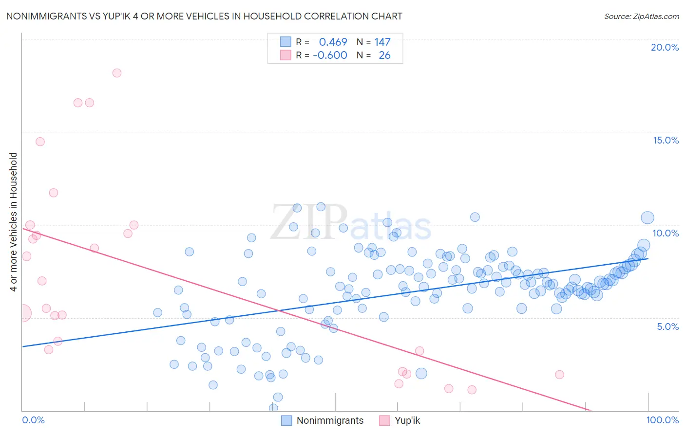 Nonimmigrants vs Yup'ik 4 or more Vehicles in Household