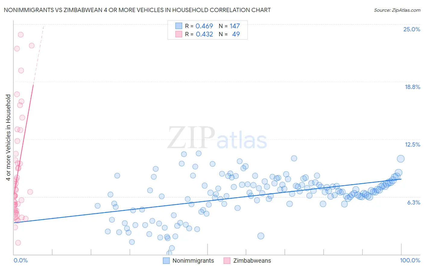 Nonimmigrants vs Zimbabwean 4 or more Vehicles in Household