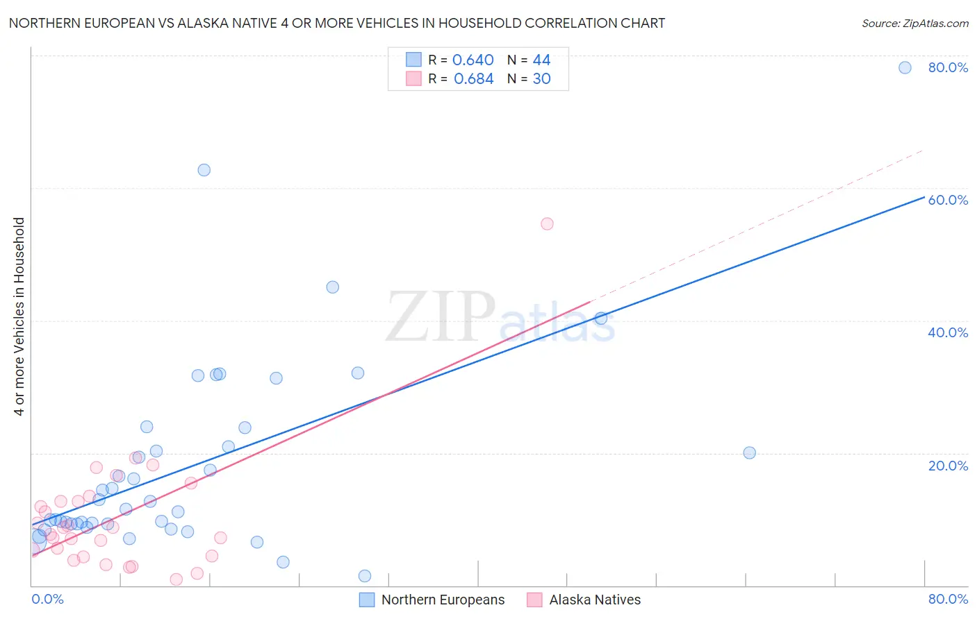 Northern European vs Alaska Native 4 or more Vehicles in Household