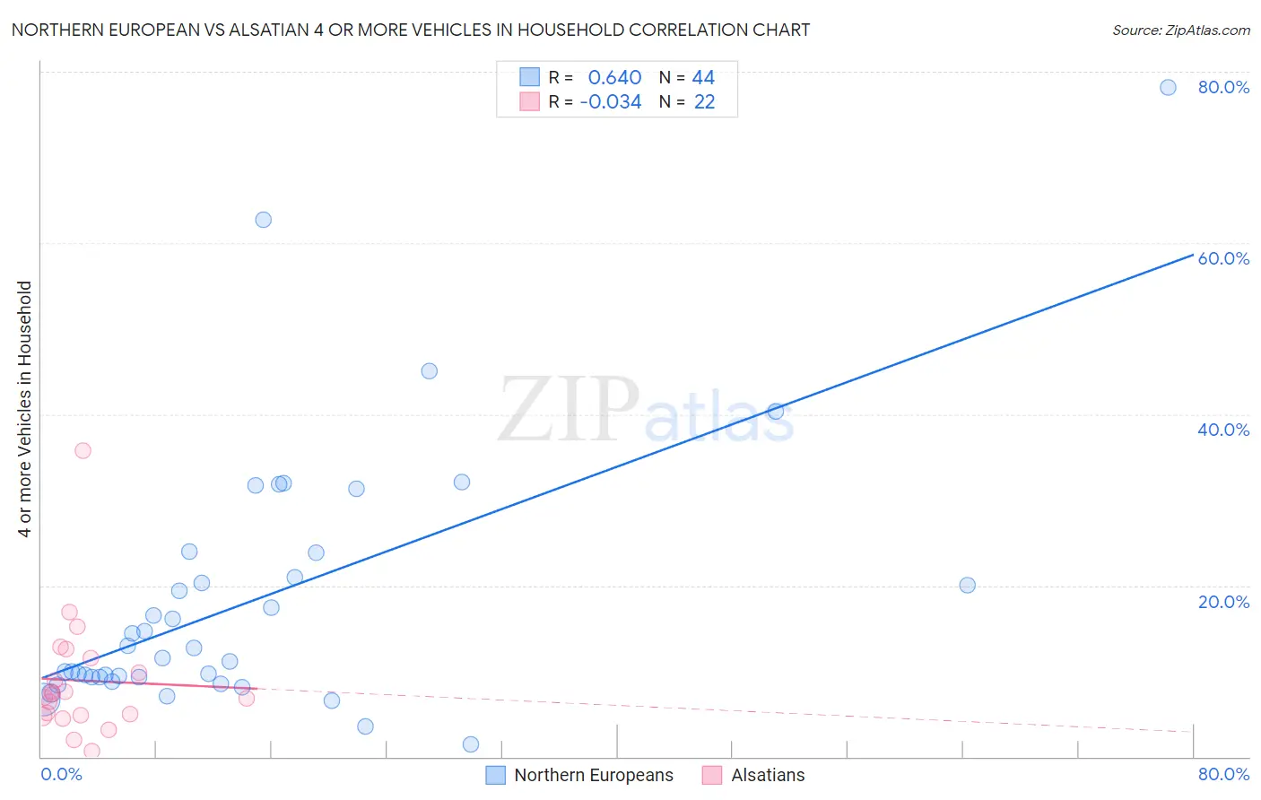 Northern European vs Alsatian 4 or more Vehicles in Household