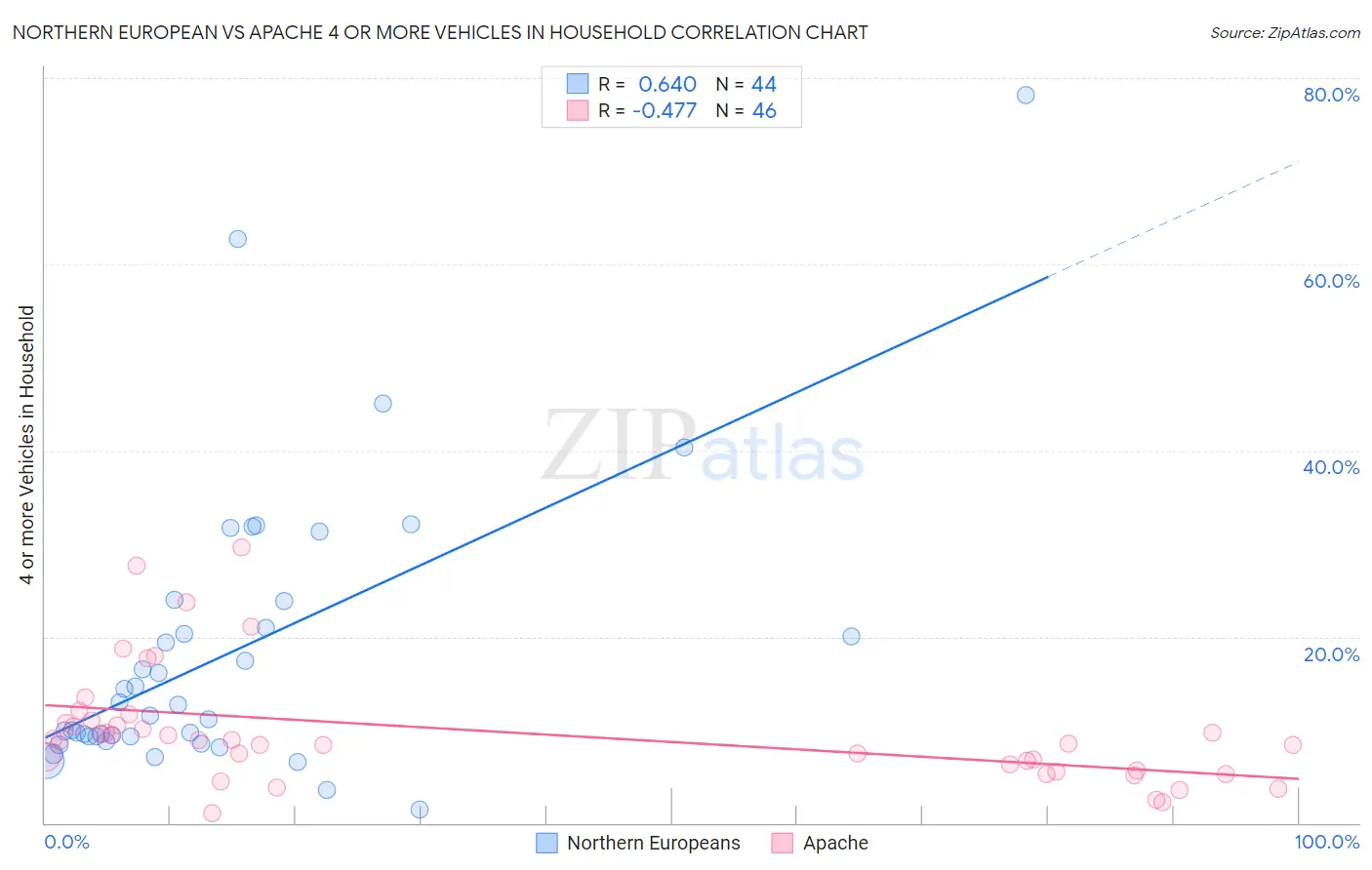 Northern European vs Apache 4 or more Vehicles in Household