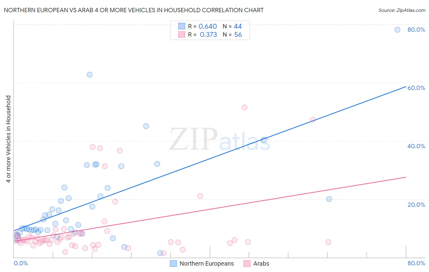 Northern European vs Arab 4 or more Vehicles in Household
