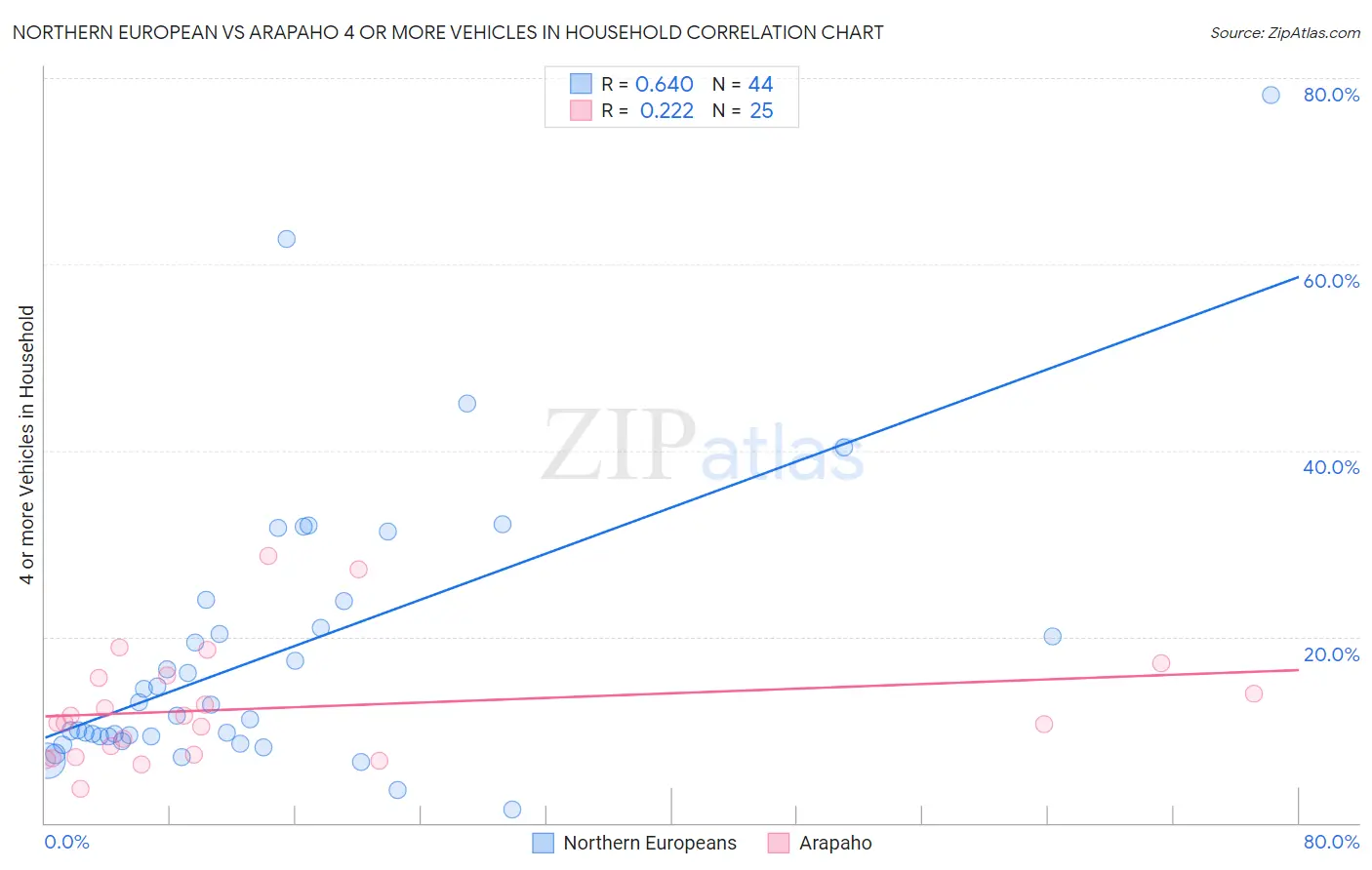 Northern European vs Arapaho 4 or more Vehicles in Household